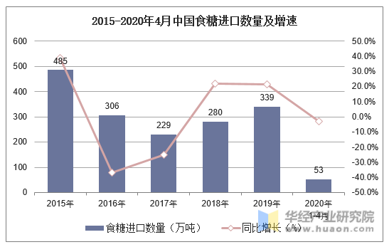 2015-2020年4月中国食糖进口数量及增速