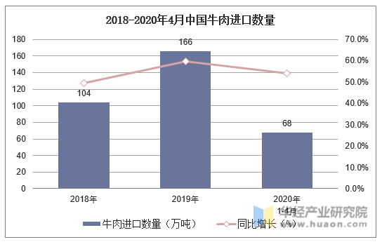 2018-2020年4月中国牛肉进口数量