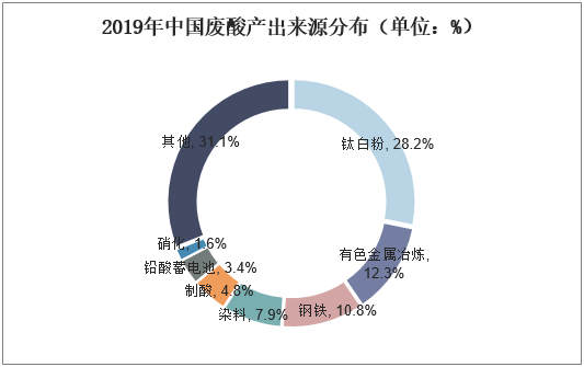 2019年中国废酸产出来源分布（单位：%）