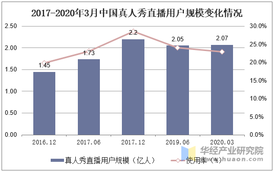 2017-2020年3月中国真人秀直播用户规模变化情况