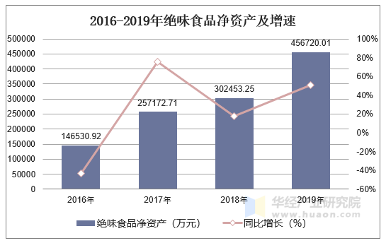 2016-2019年绝味食品净资产及增速