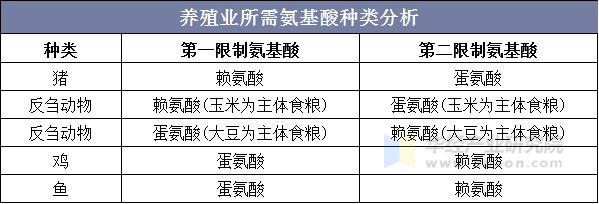 养殖业所需氨基酸种类分析