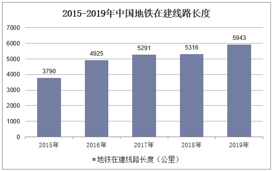 2015-2019年中国地铁在建线路长度