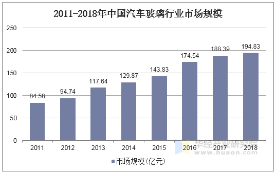 2011-2018年中国汽车玻璃行业市场规模