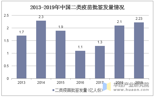 2013-2019年中国二类疫苗批签发量情况