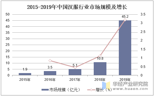 2015-2019年中国汉服行业市场规模及增长