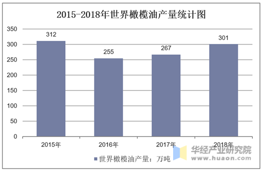 2015-2018年世界橄榄油产量统计图