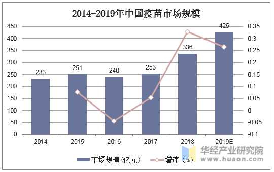 2014-2019年中国疫苗市场规模