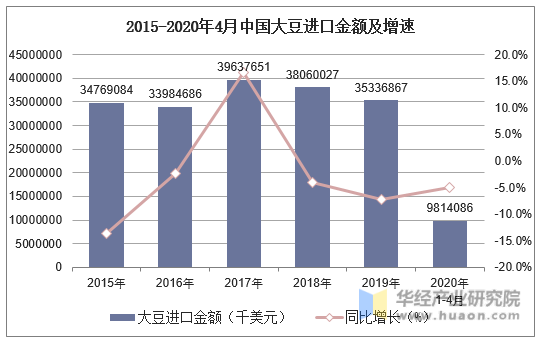 2015-2020年4月中国大豆进口金额及增速