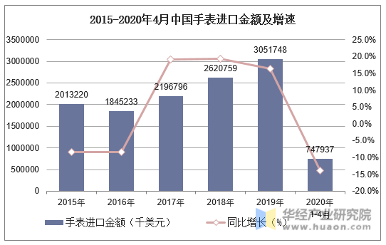 2015-2020年4月中国手表进口金额及增速