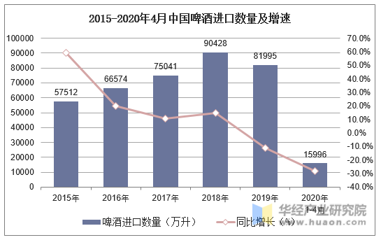 2015-2020年4月中国啤酒进口数量及增速