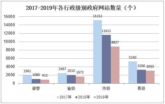 2017-2019年各行政级别政府网站数量（个）
