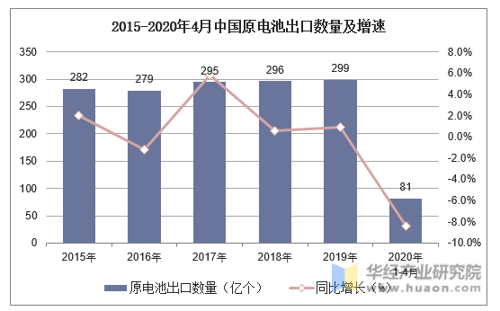 2015-2020年4月中国原电池出口数量及增速
