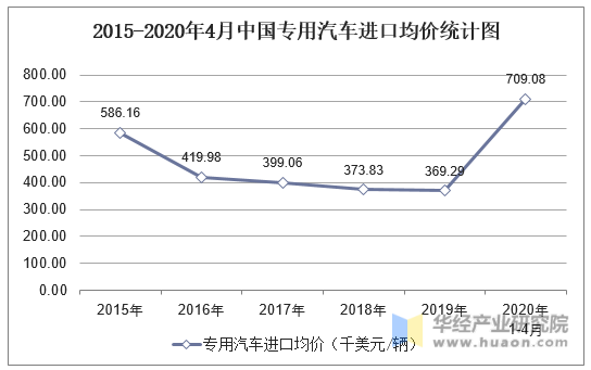 2015-2020年4月中国专用汽车进口均价统计图