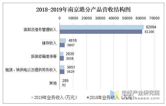 2018-2019年南京港分产品营收结构图