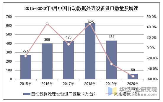 2015-2020年4月中国自动数据处理设备进口数量及增速