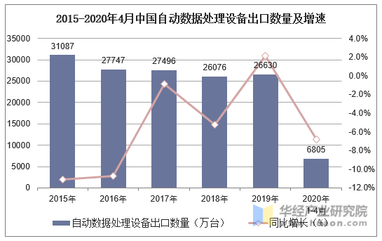 2015-2020年4月中国自动数据处理设备出口数量及增速