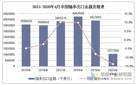 2015-2020年4月中国轴承出口金额及增速