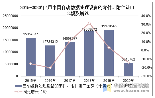 2015-2020年4月中国自动数据处理设备的零件、附件进口金额及增速