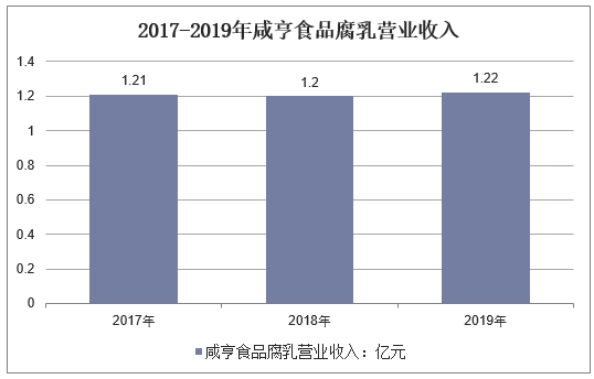 2017-2019年咸亨食品腐乳营业收入