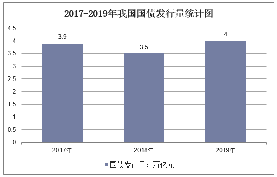 2017-2019年我国国债发行量统计图