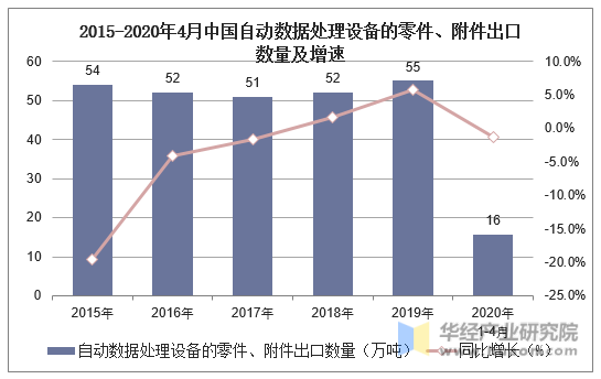 2015-2020年4月中国自动数据处理设备的零件、附件出口数量及增速