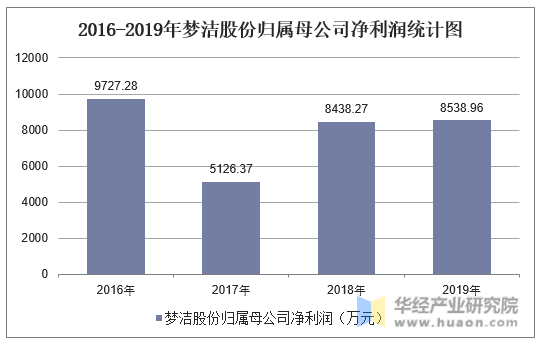 2016-2019年梦洁股份归属母公司净利润统计图
