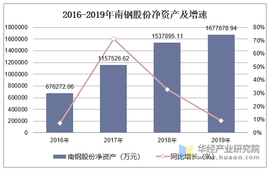 2016-2019年南钢股份净资产及增速