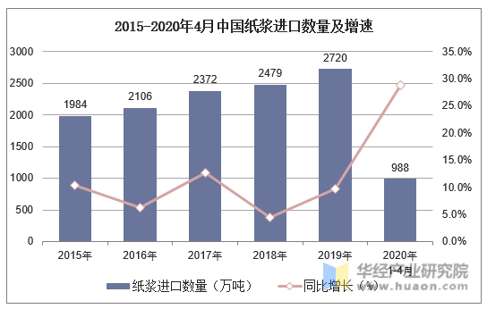 2015-2020年4月中国纸浆进口数量及增速