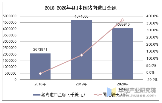 2018-2020年4月中国猪肉进口金额