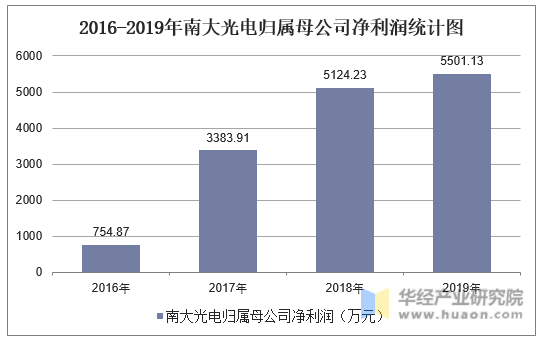 2016-2019年南大光电归属母公司净利润统计图