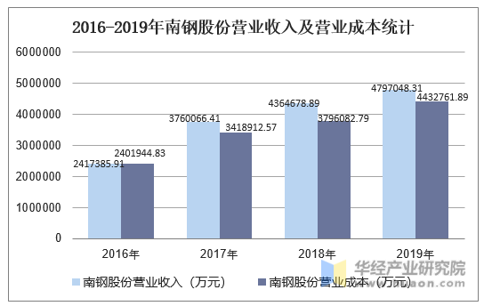 2016-2019年南钢股份营业收入及营业成本统计