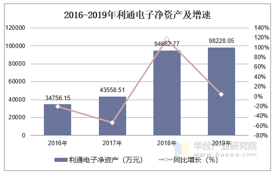 2016-2019年利通电子净资产及增速