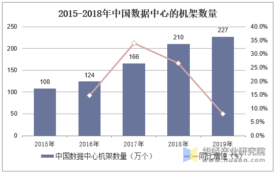 2015-2018年中国数据中心的机架数量
