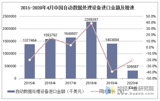 2015-2020年4月中国自动数据处理设备进口金额及增速