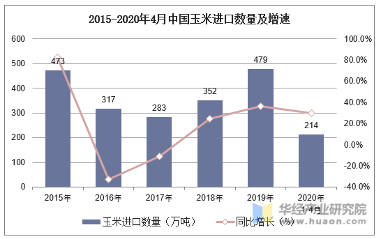 2015-2020年4月中国玉米进口数量及增速