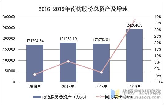 2016-2019年南纺股份总资产及增速