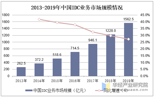 2013-2019年中国IDC业务市场规模情况