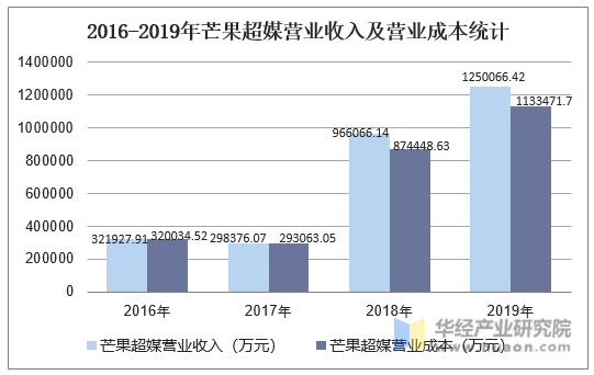 2016-2019年芒果超媒营业收入及营业成本统计