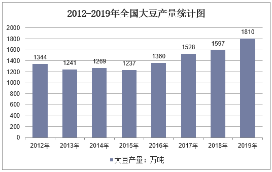 2012-2019年全国大豆产量统计图