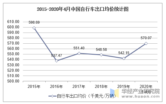 2015-2020年4月中国自行车出口均价统计图