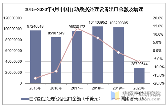 2015-2020年4月中国自动数据处理设备出口金额及增速