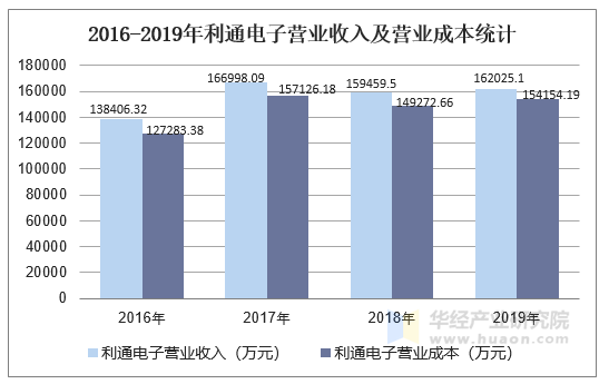 2016-2019年利通电子营业收入及营业成本统计