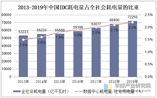 2013-2019年中国IDC耗电量占全社会耗电量的比重