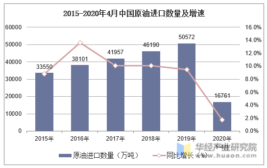 2015-2020年4月中国原油进口数量及增速