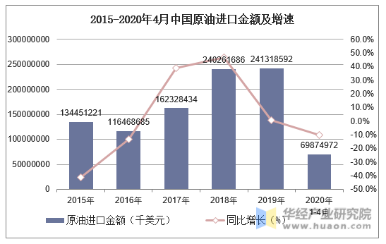 2015-2020年4月中国原油进口金额及增速