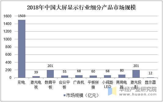 2018年中国大屏显示行业细分产品市场规模