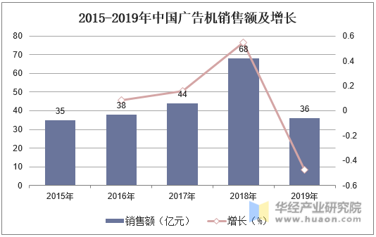 2015-2019年中国广告机销售额及增长