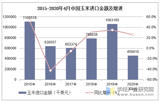 2015-2020年4月中国玉米进口金额及增速