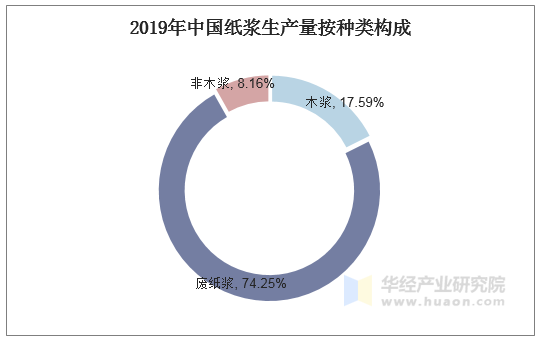 2019年中国纸浆生产量按种类构成